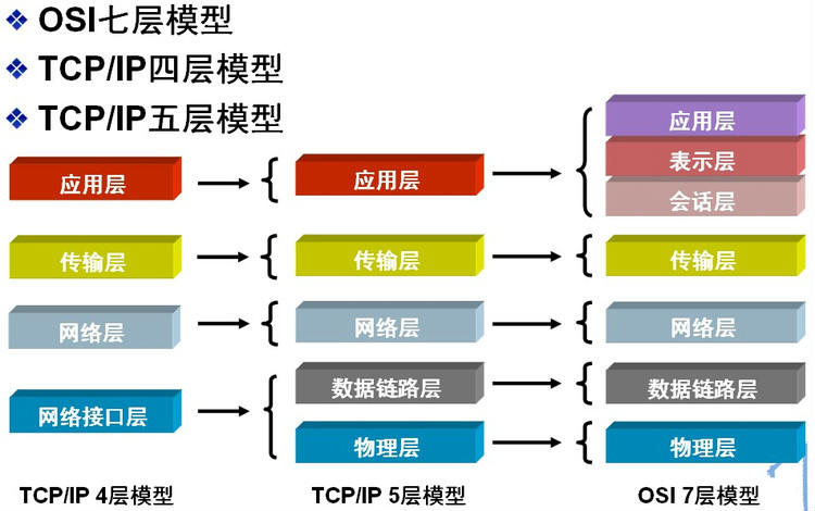 三种网络层次划分