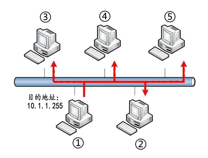 广播地址示范