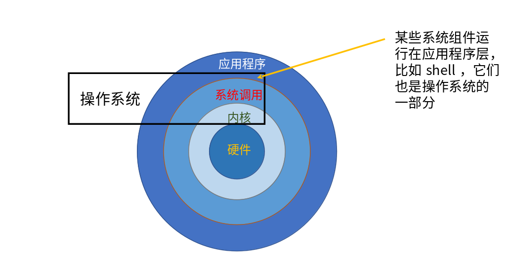 操作系统抽象划分