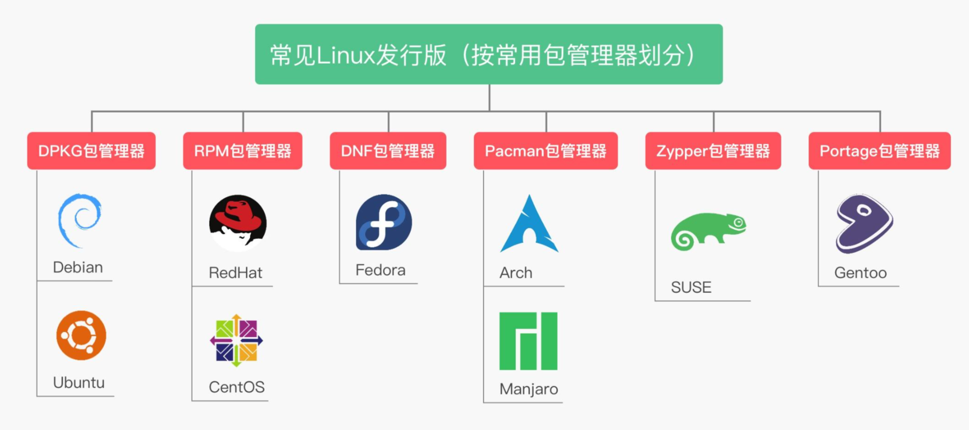 根据包管理器划分Linux发行版