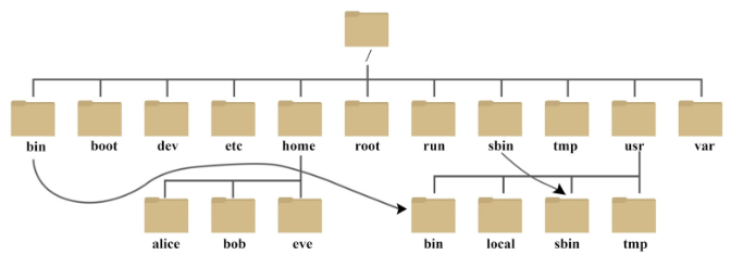 Linux文件系统